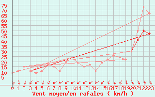 Courbe de la force du vent pour Bealach Na Ba No2