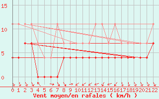 Courbe de la force du vent pour Kittila Kk