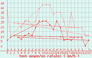 Courbe de la force du vent pour Nyon-Changins (Sw)