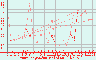 Courbe de la force du vent pour Jan Mayen