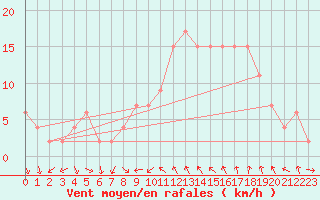 Courbe de la force du vent pour Tortosa