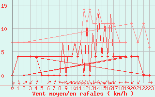 Courbe de la force du vent pour La Seo d