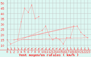 Courbe de la force du vent pour Monte Cimone