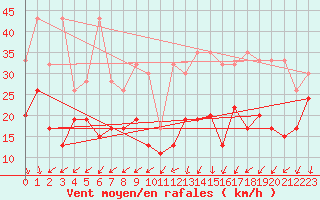 Courbe de la force du vent pour Weissfluhjoch