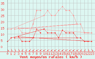 Courbe de la force du vent pour Cartagena