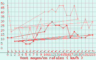 Courbe de la force du vent pour Meiningen