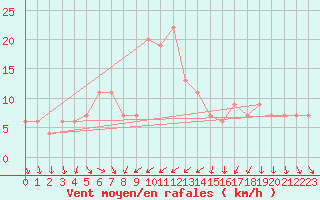 Courbe de la force du vent pour Messina