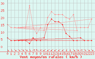 Courbe de la force du vent pour Les Charbonnires (Sw)