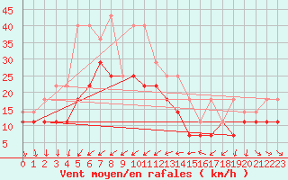 Courbe de la force du vent pour Skagsudde