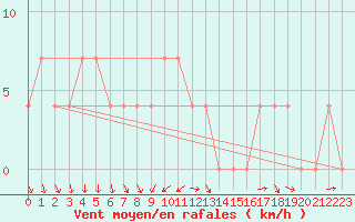 Courbe de la force du vent pour Kalmar Flygplats