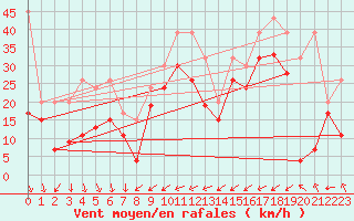 Courbe de la force du vent pour Guetsch