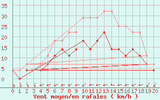 Courbe de la force du vent pour Joutseno Konnunsuo