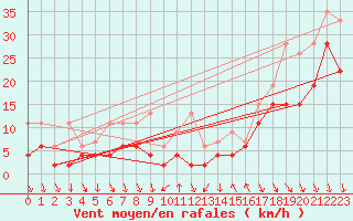 Courbe de la force du vent pour Bernina