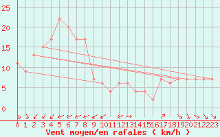 Courbe de la force du vent pour Monte Scuro