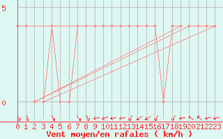 Courbe de la force du vent pour Ried Im Innkreis