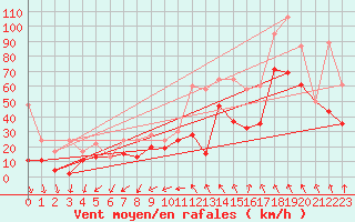 Courbe de la force du vent pour Guetsch