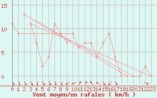 Courbe de la force du vent pour Vieste