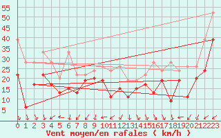 Courbe de la force du vent pour La Dle (Sw)