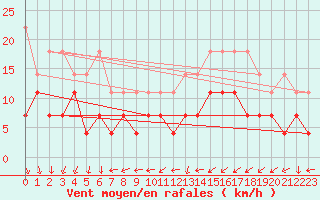 Courbe de la force du vent pour Ummendorf