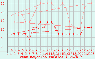 Courbe de la force du vent pour Skriveri