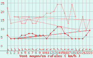 Courbe de la force du vent pour Chaumont (Sw)