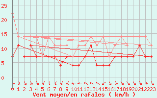 Courbe de la force du vent pour Meiningen