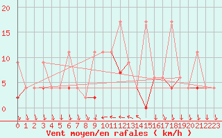 Courbe de la force du vent pour Antalya-Bolge