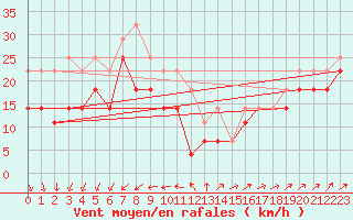 Courbe de la force du vent pour Langoytangen