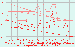 Courbe de la force du vent pour Tarfala