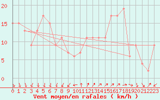 Courbe de la force du vent pour Mumbles