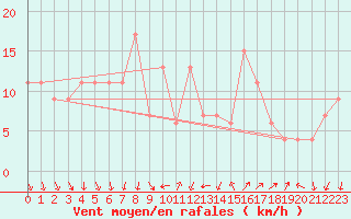 Courbe de la force du vent pour Grazzanise