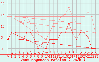 Courbe de la force du vent pour Cartagena