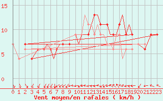 Courbe de la force du vent pour Bournemouth (UK)