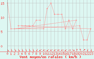 Courbe de la force du vent pour Coleshill