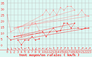 Courbe de la force du vent pour Llerena