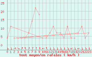 Courbe de la force du vent pour Alpinzentrum Rudolfshuette