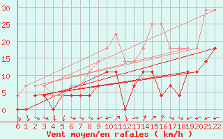 Courbe de la force du vent pour Fanaraken