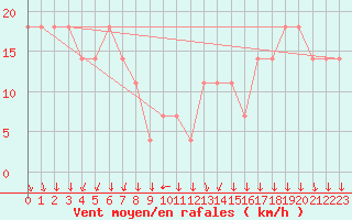 Courbe de la force du vent pour Eisenstadt