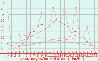 Courbe de la force du vent pour Balikesir