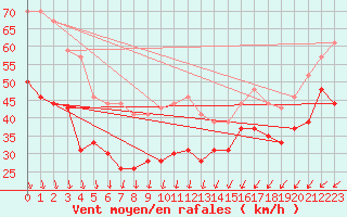 Courbe de la force du vent pour Brignogan (29)