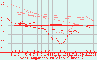 Courbe de la force du vent pour Mont-Aigoual (30)