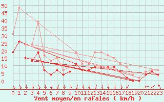 Courbe de la force du vent pour Avignon (84)