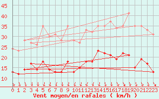 Courbe de la force du vent pour Rennes (35)