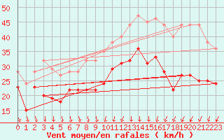Courbe de la force du vent pour Valence (26)