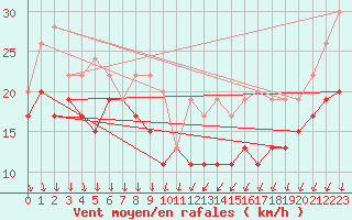 Courbe de la force du vent pour Cap Camarat (83)