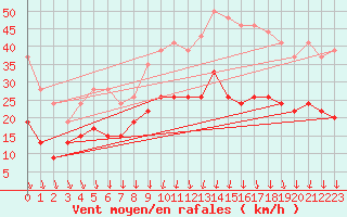 Courbe de la force du vent pour Dole-Tavaux (39)