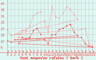 Courbe de la force du vent pour Chteauroux (36)