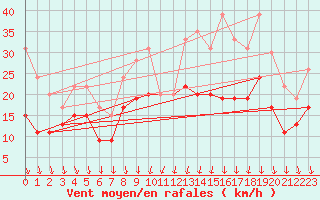 Courbe de la force du vent pour Dijon / Longvic (21)