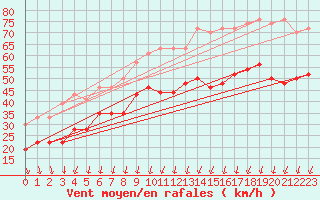 Courbe de la force du vent pour Cap de la Hague (50)