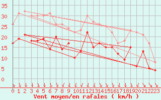 Courbe de la force du vent pour Harzgerode